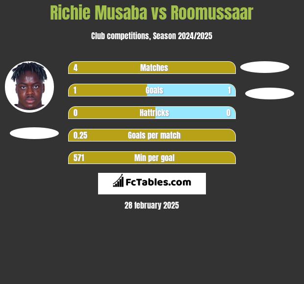 Richie Musaba vs Roomussaar h2h player stats