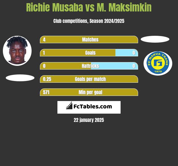 Richie Musaba vs M. Maksimkin h2h player stats