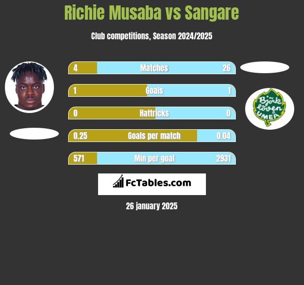 Richie Musaba vs Sangare h2h player stats