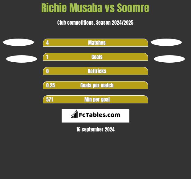 Richie Musaba vs Soomre h2h player stats