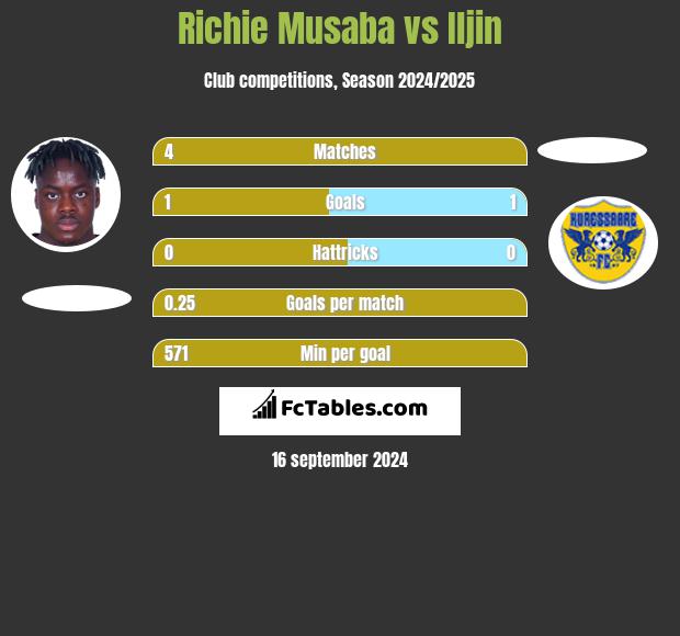 Richie Musaba vs Iljin h2h player stats