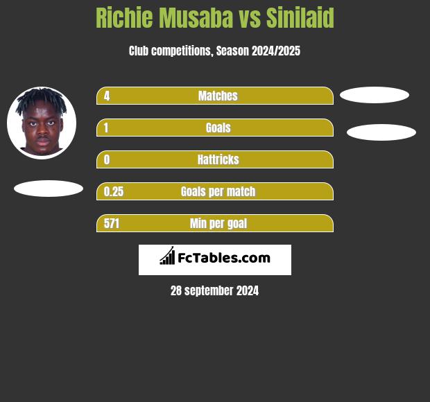 Richie Musaba vs Sinilaid h2h player stats