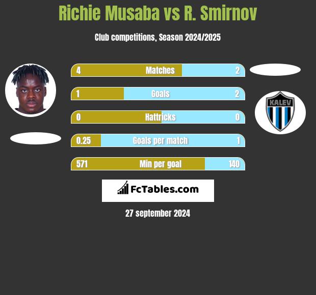 Richie Musaba vs R. Smirnov h2h player stats