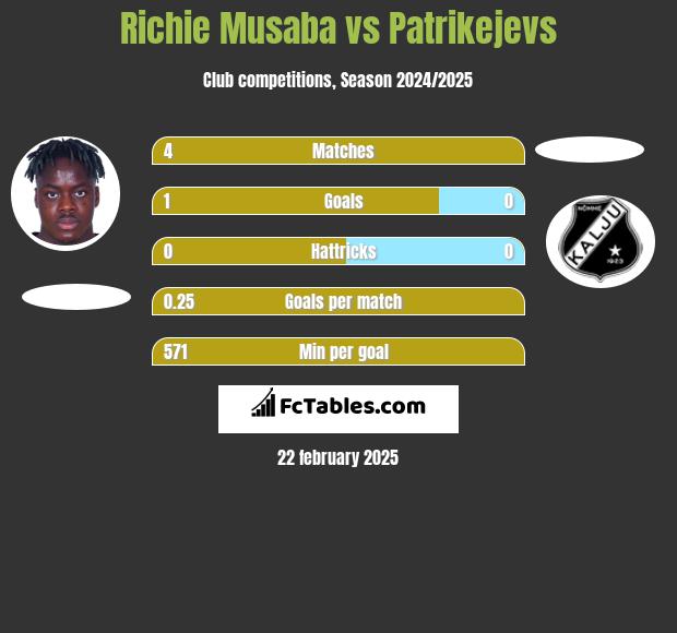 Richie Musaba vs Patrikejevs h2h player stats