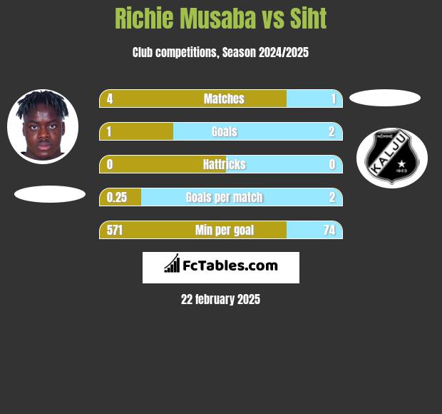 Richie Musaba vs Siht h2h player stats