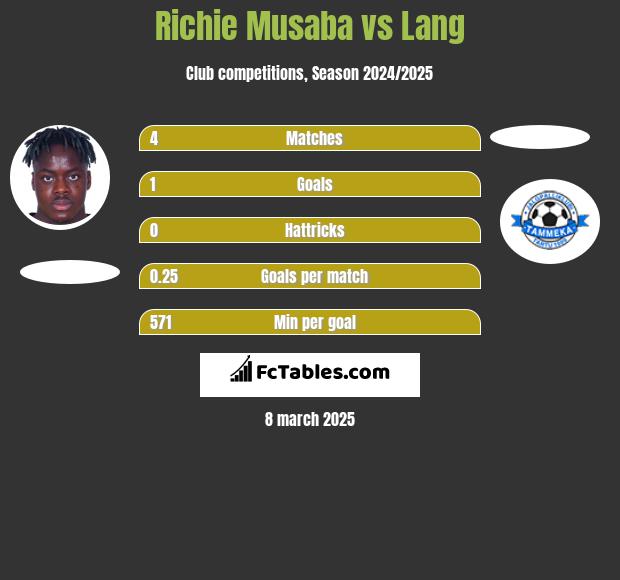 Richie Musaba vs Lang h2h player stats