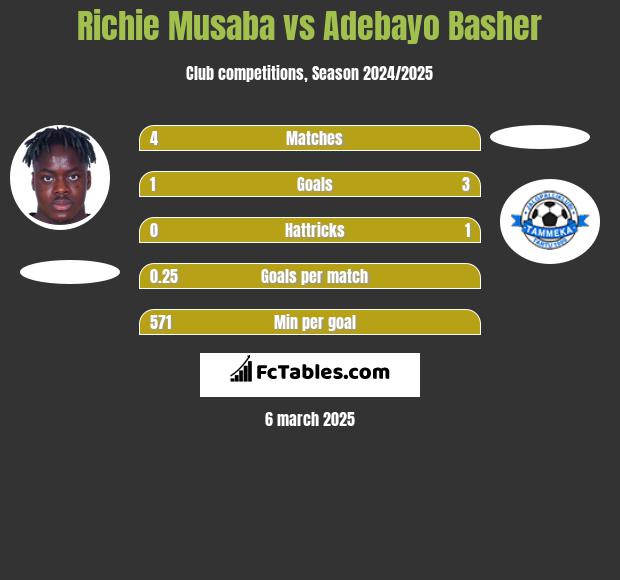 Richie Musaba vs Adebayo Basher h2h player stats