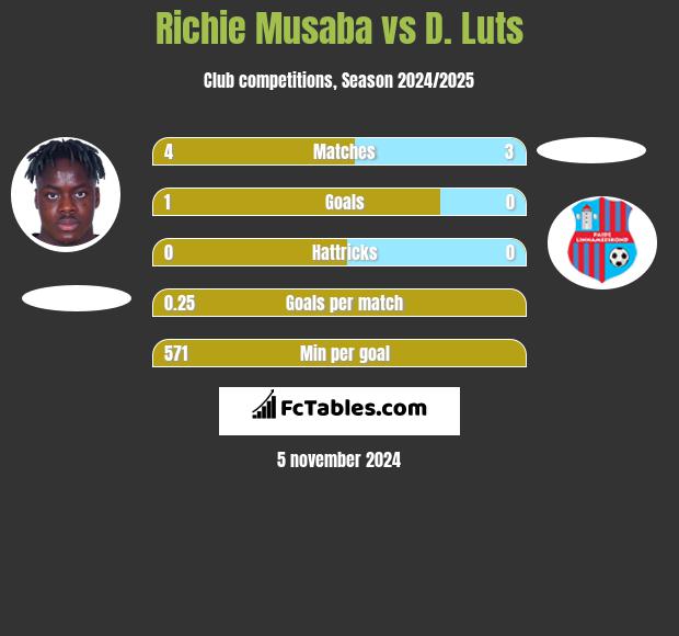 Richie Musaba vs D. Luts h2h player stats