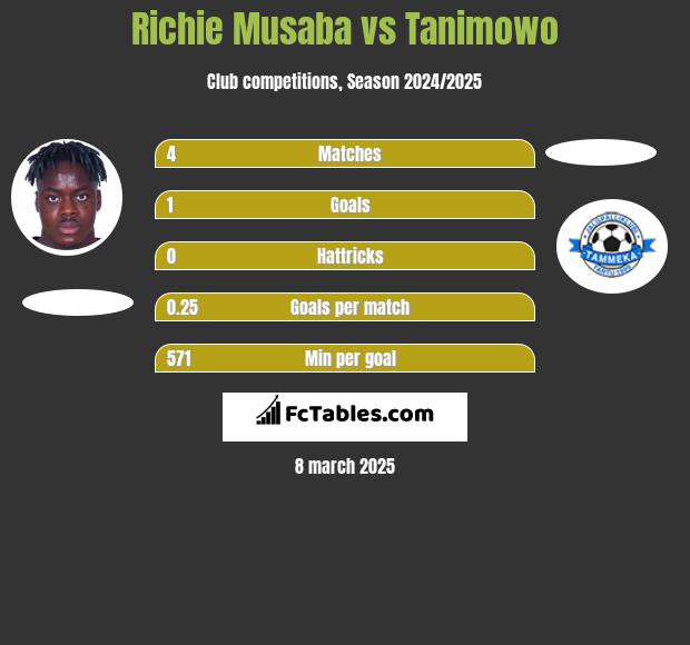 Richie Musaba vs Tanimowo h2h player stats