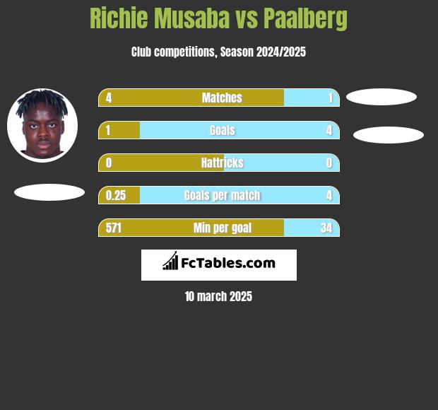 Richie Musaba vs Paalberg h2h player stats