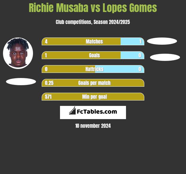 Richie Musaba vs Lopes Gomes h2h player stats