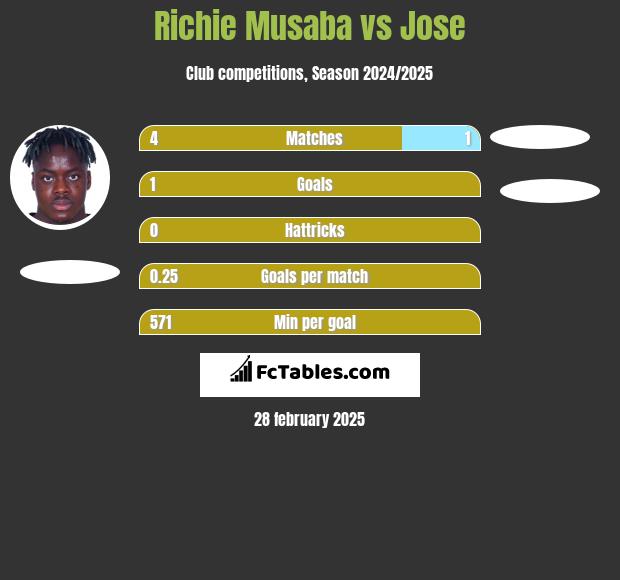 Richie Musaba vs Jose h2h player stats