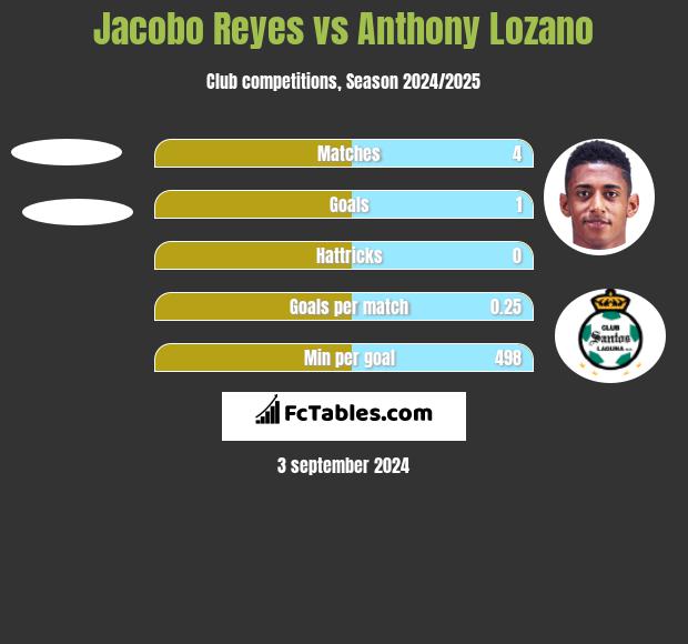 Jacobo Reyes vs Anthony Lozano h2h player stats