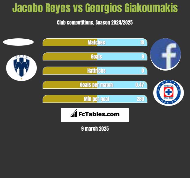 Jacobo Reyes vs Georgios Giakoumakis h2h player stats