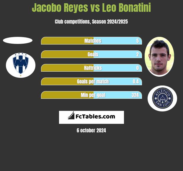 Jacobo Reyes vs Leo Bonatini h2h player stats