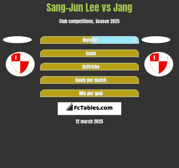 Sang-Jun Lee vs Jang h2h player stats