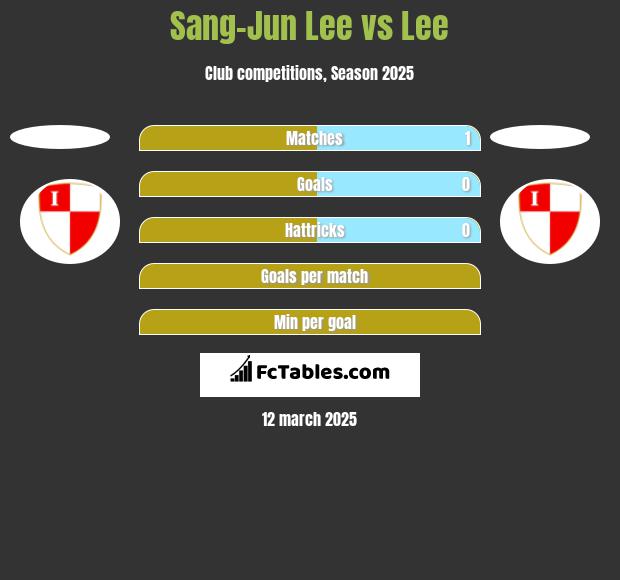 Sang-Jun Lee vs Lee h2h player stats