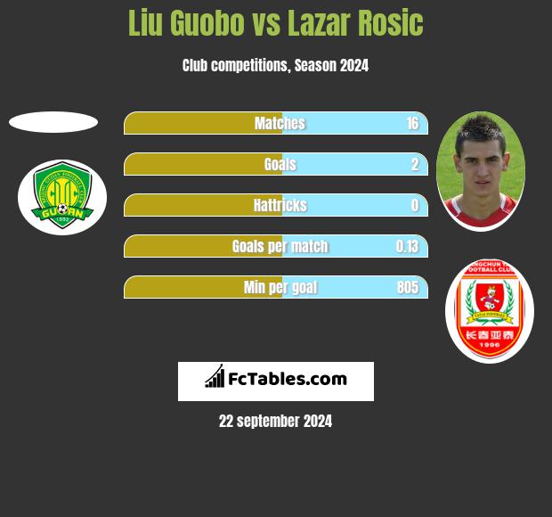 Liu Guobo vs Lazar Rosic h2h player stats