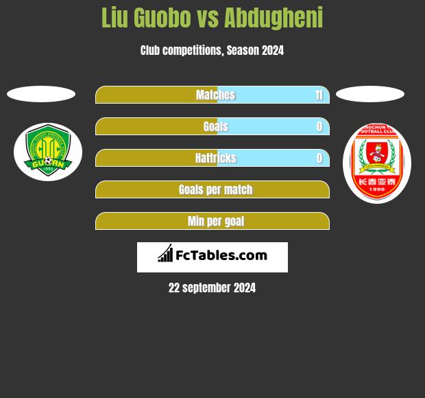 Liu Guobo vs Abdugheni h2h player stats