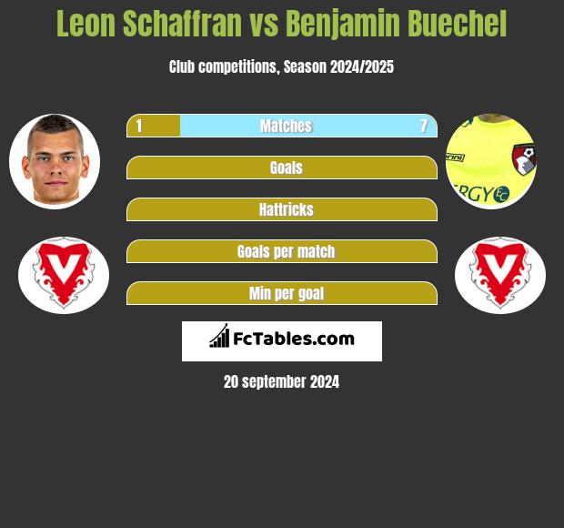 Leon Schaffran vs Benjamin Buechel h2h player stats