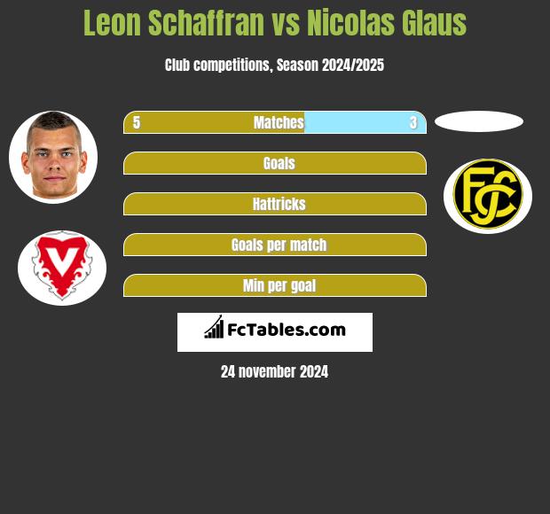 Leon Schaffran vs Nicolas Glaus h2h player stats