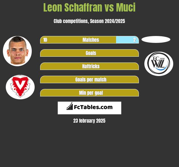 Leon Schaffran vs Muci h2h player stats