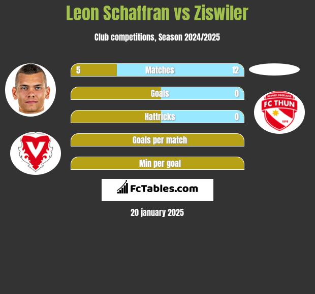 Leon Schaffran vs Ziswiler h2h player stats