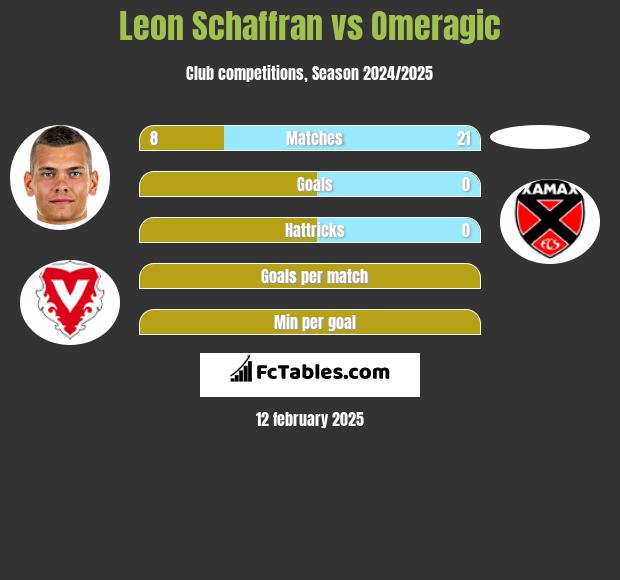 Leon Schaffran vs Omeragic h2h player stats