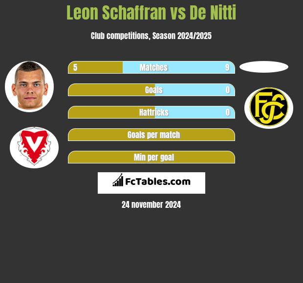 Leon Schaffran vs De Nitti h2h player stats