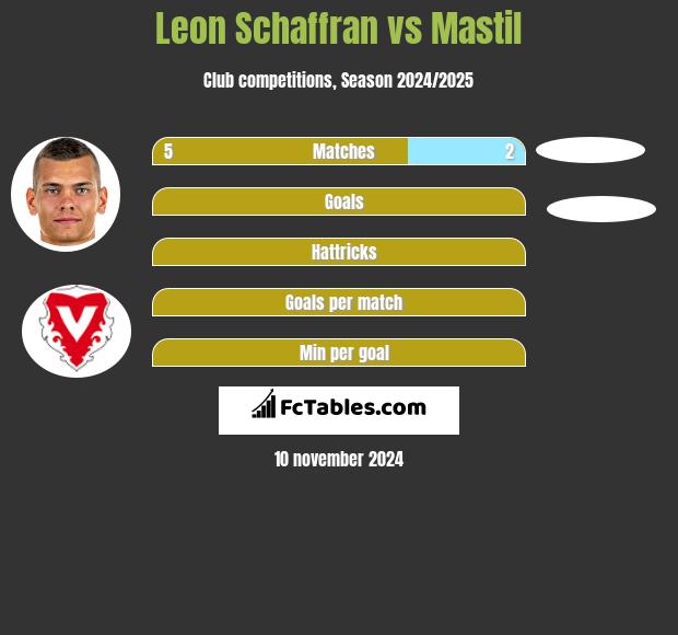 Leon Schaffran vs Mastil h2h player stats