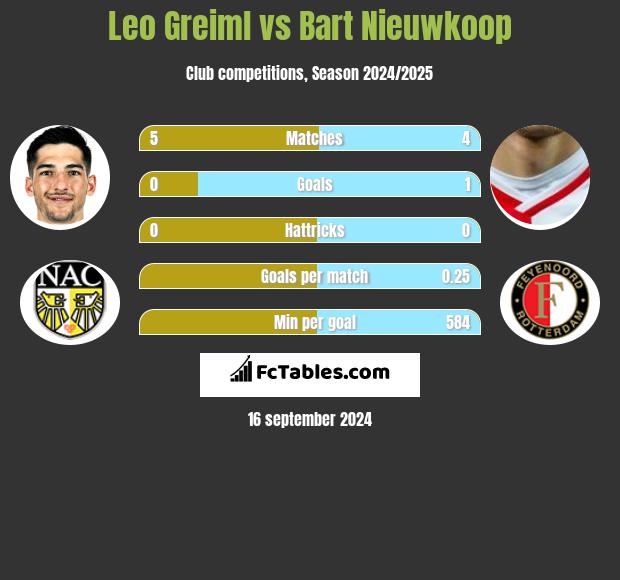 Leo Greiml vs Bart Nieuwkoop h2h player stats