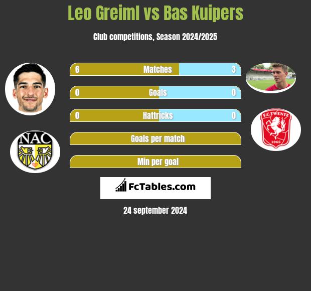 Leo Greiml vs Bas Kuipers h2h player stats