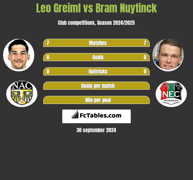 Leo Greiml vs Bram Nuytinck h2h player stats