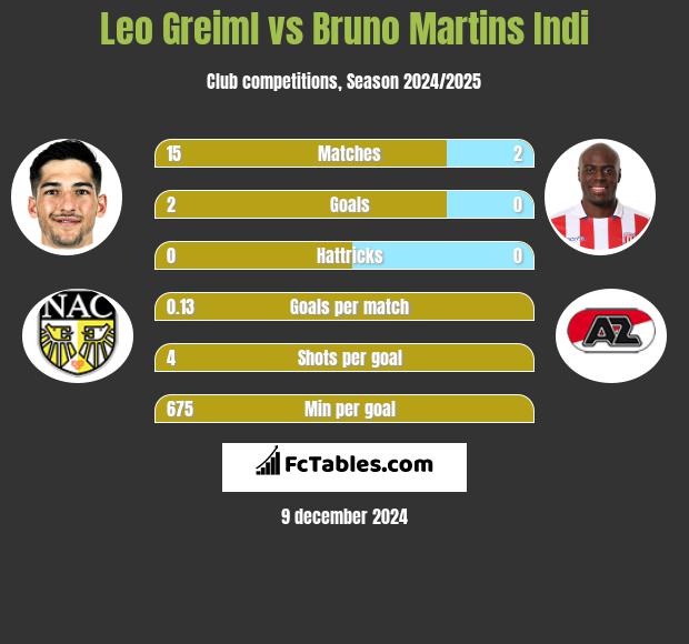 Leo Greiml vs Bruno Martins Indi h2h player stats