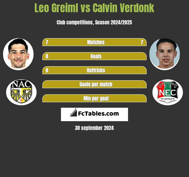 Leo Greiml vs Calvin Verdonk h2h player stats