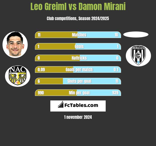 Leo Greiml vs Damon Mirani h2h player stats