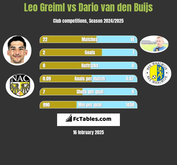 Leo Greiml vs Dario van den Buijs h2h player stats