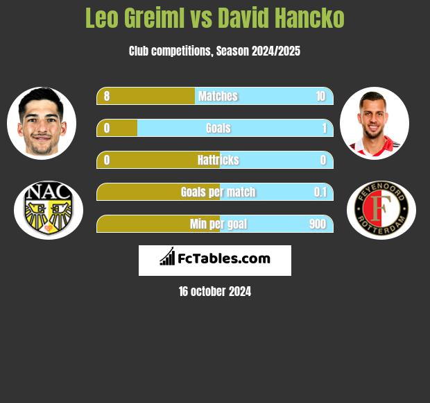 Leo Greiml vs David Hancko h2h player stats