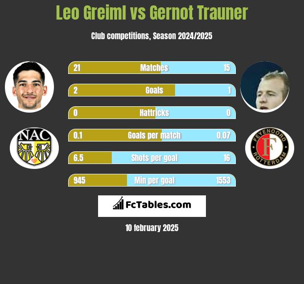 Leo Greiml vs Gernot Trauner h2h player stats