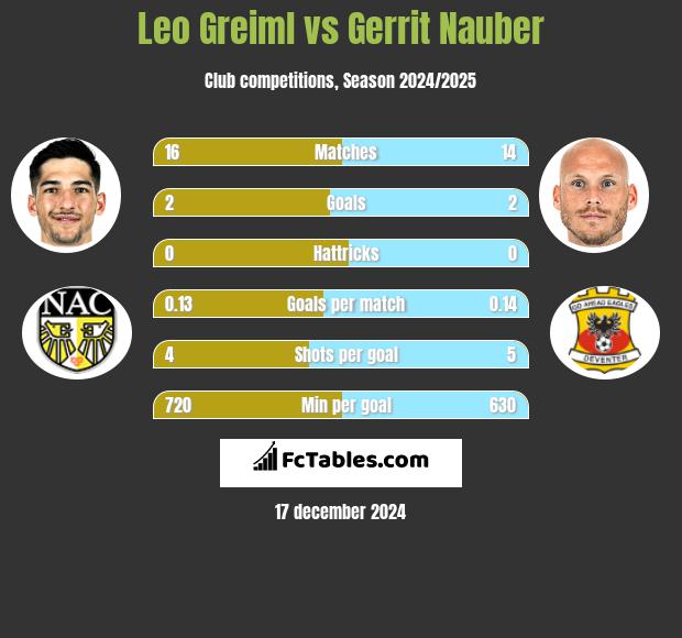 Leo Greiml vs Gerrit Nauber h2h player stats