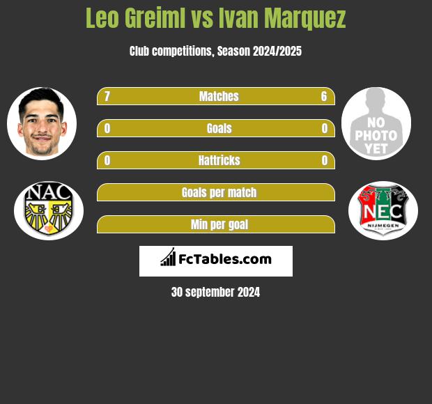 Leo Greiml vs Ivan Marquez h2h player stats