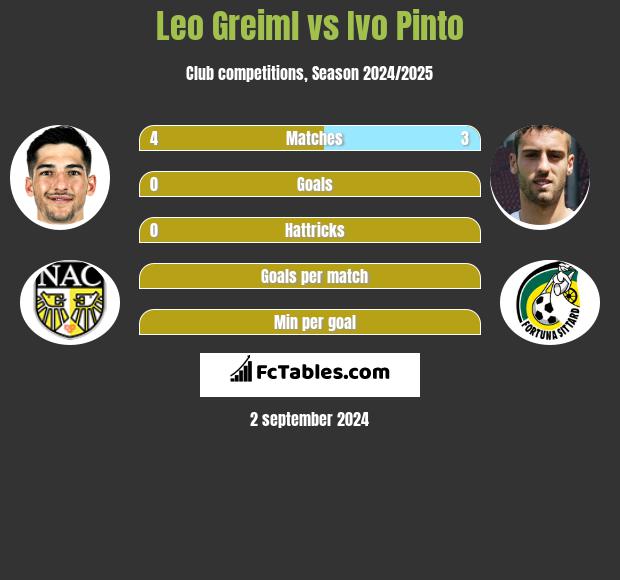 Leo Greiml vs Ivo Pinto h2h player stats