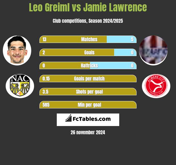 Leo Greiml vs Jamie Lawrence h2h player stats