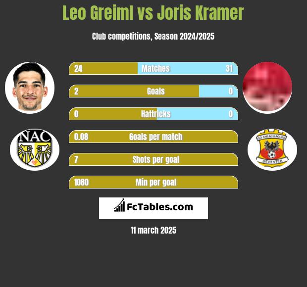 Leo Greiml vs Joris Kramer h2h player stats