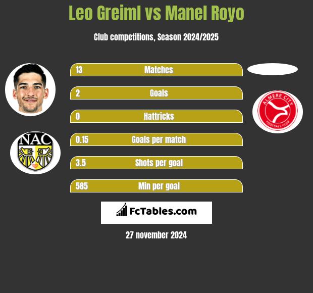 Leo Greiml vs Manel Royo h2h player stats