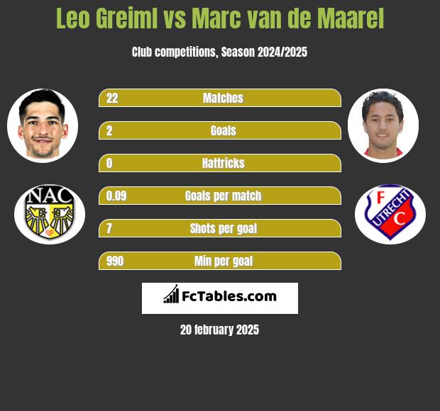 Leo Greiml vs Marc van de Maarel h2h player stats