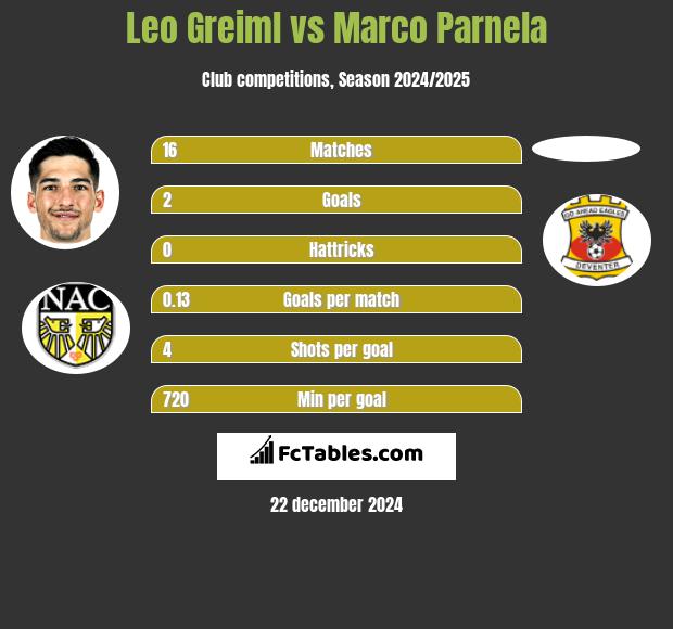 Leo Greiml vs Marco Parnela h2h player stats