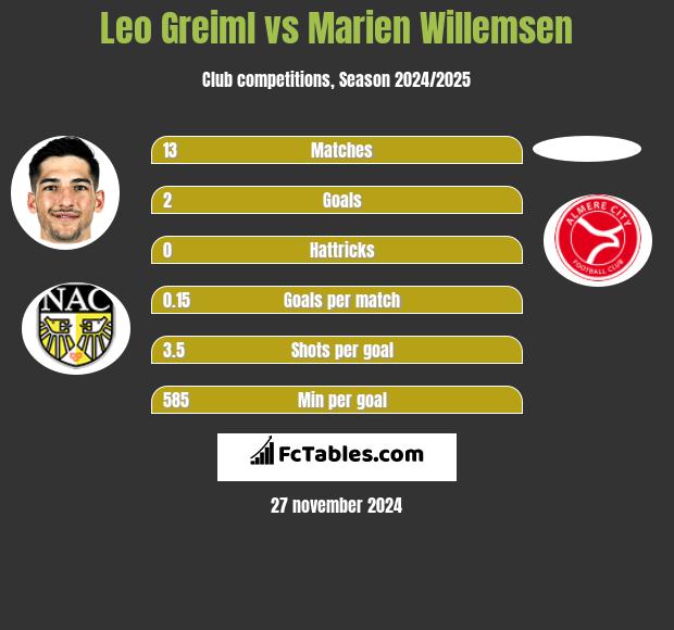 Leo Greiml vs Marien Willemsen h2h player stats