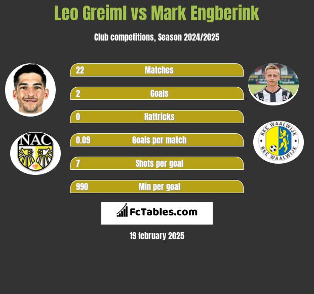 Leo Greiml vs Mark Engberink h2h player stats