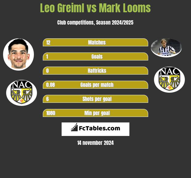 Leo Greiml vs Mark Looms h2h player stats